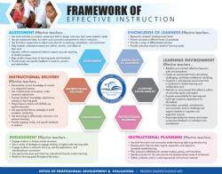 District Framework of Effective Instruction - Guiding Principles